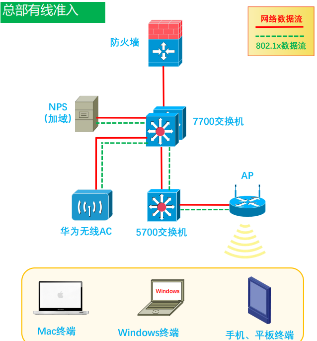 华为无线WiFi配置802.1x认证